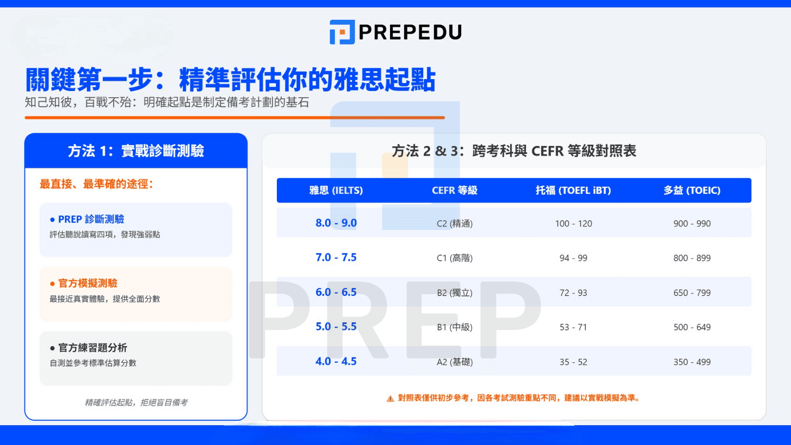 如何客觀衡量你目前的英文實力？
