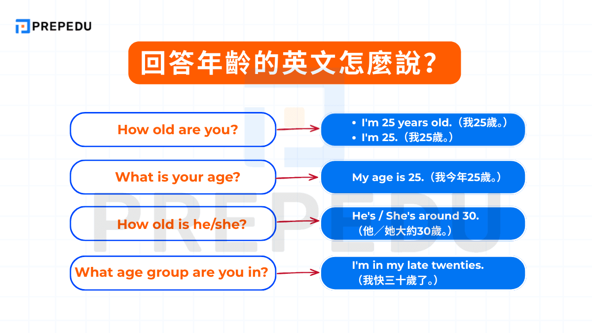 回答年齡的英文怎麼說？