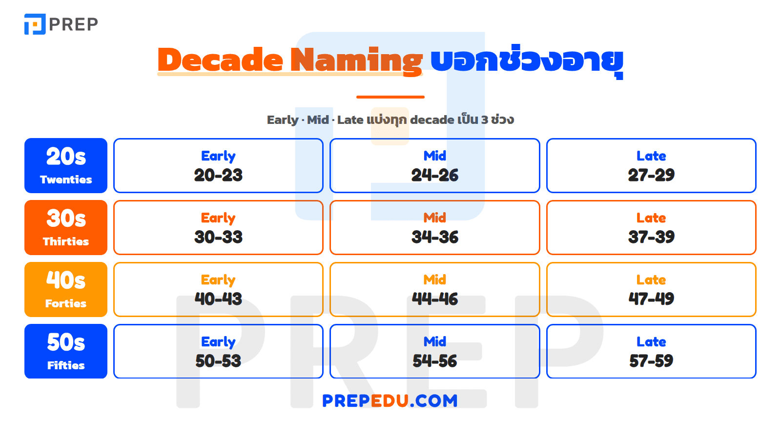 การบอกช่วงอายุ: Decade Naming