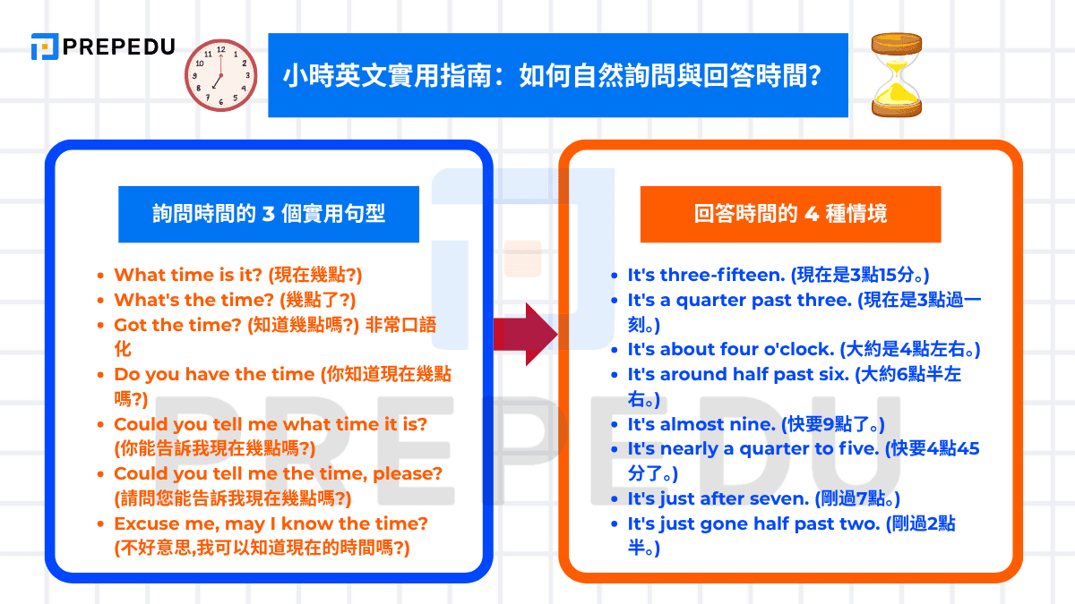 如何自然詢問與回答時間?