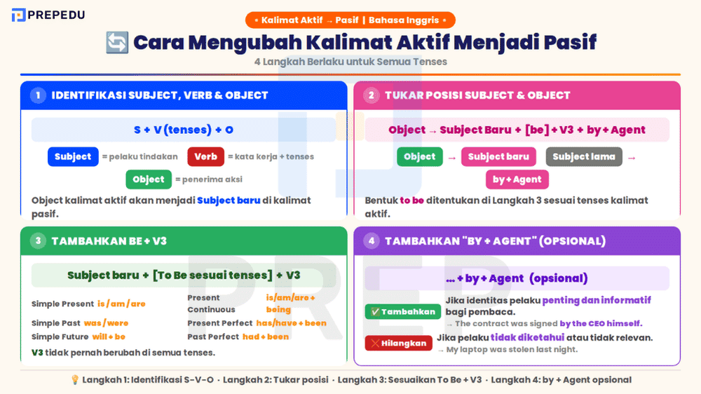 Cara Mengubah Kalimat Aktif Menjadi Pasif dalam Bahasa Inggris