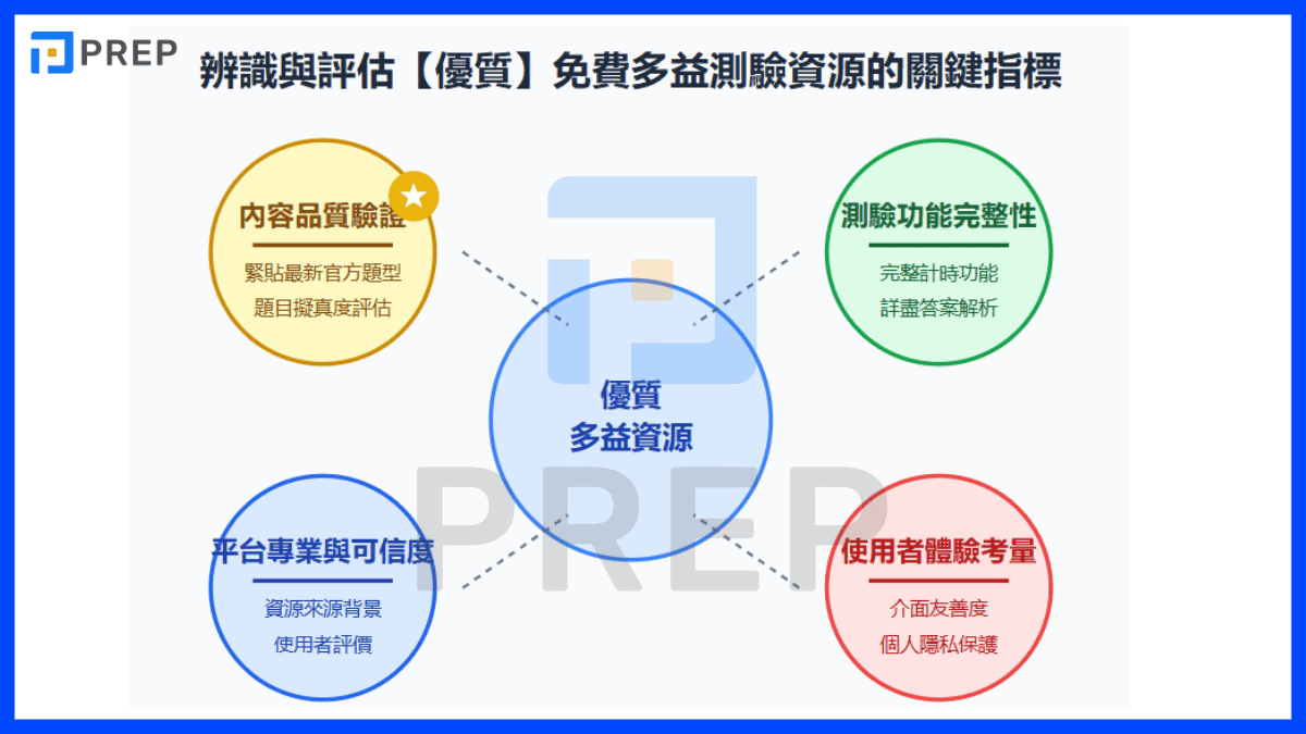 辨識與評估【優質】免費多益測驗資源的關鍵指標