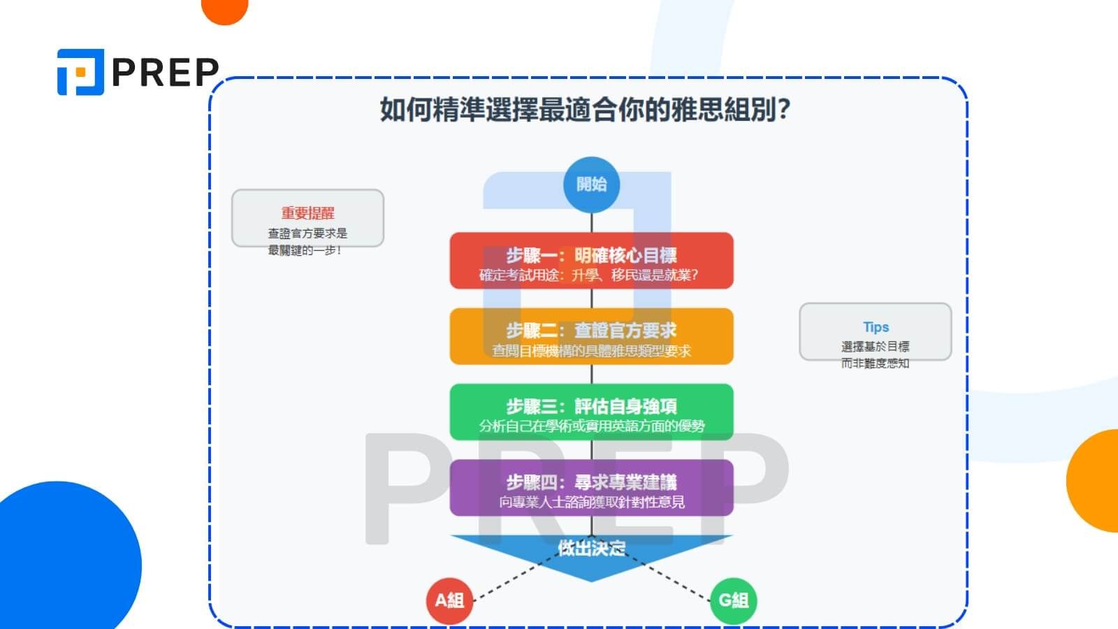 如何精準選擇最適合你的雅思組別?