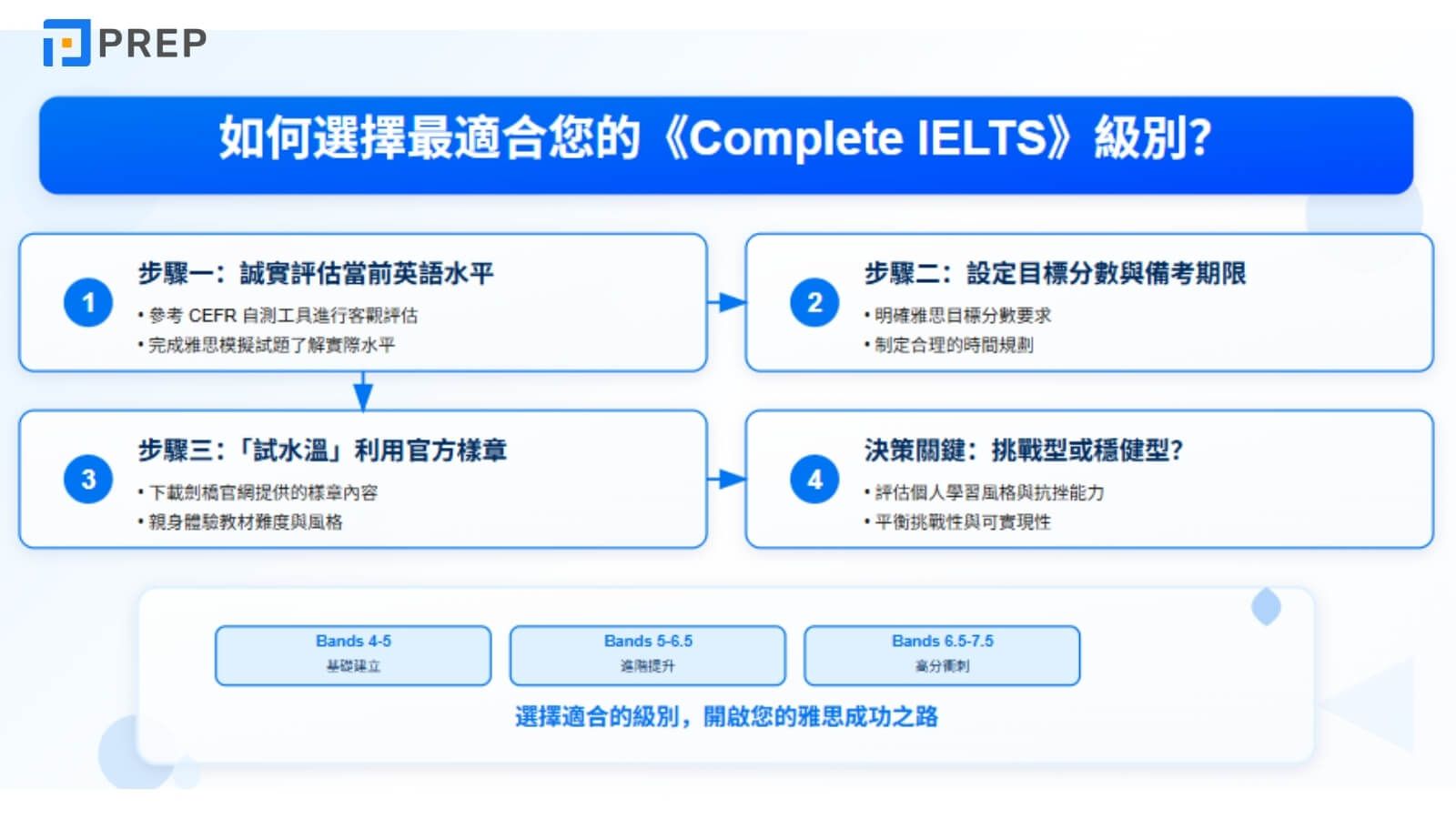 如何選擇最適合您的《Complete IELTS》級別?