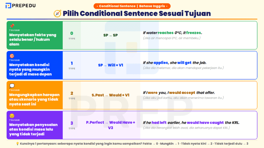 Cara Memilih Jenis Conditional Sentence yang Tepat