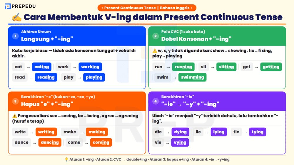 Aturan Pembentukan Verb-ing dalam Bahasa Inggris