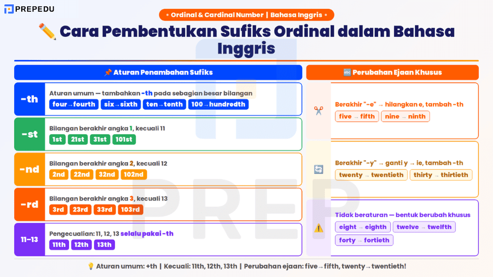 Aturan Pembentukan Ordinal Number dalam Bahasa Inggris
