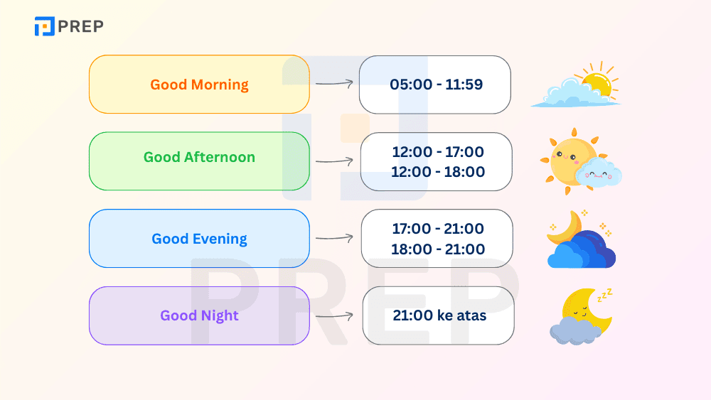 Perbedaan cara menyapa dalam bahasa Inggris berdasarkan waktu dalam sehari