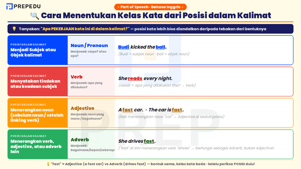 Cara menentukan kelas kata dari posisi dalam kalimat