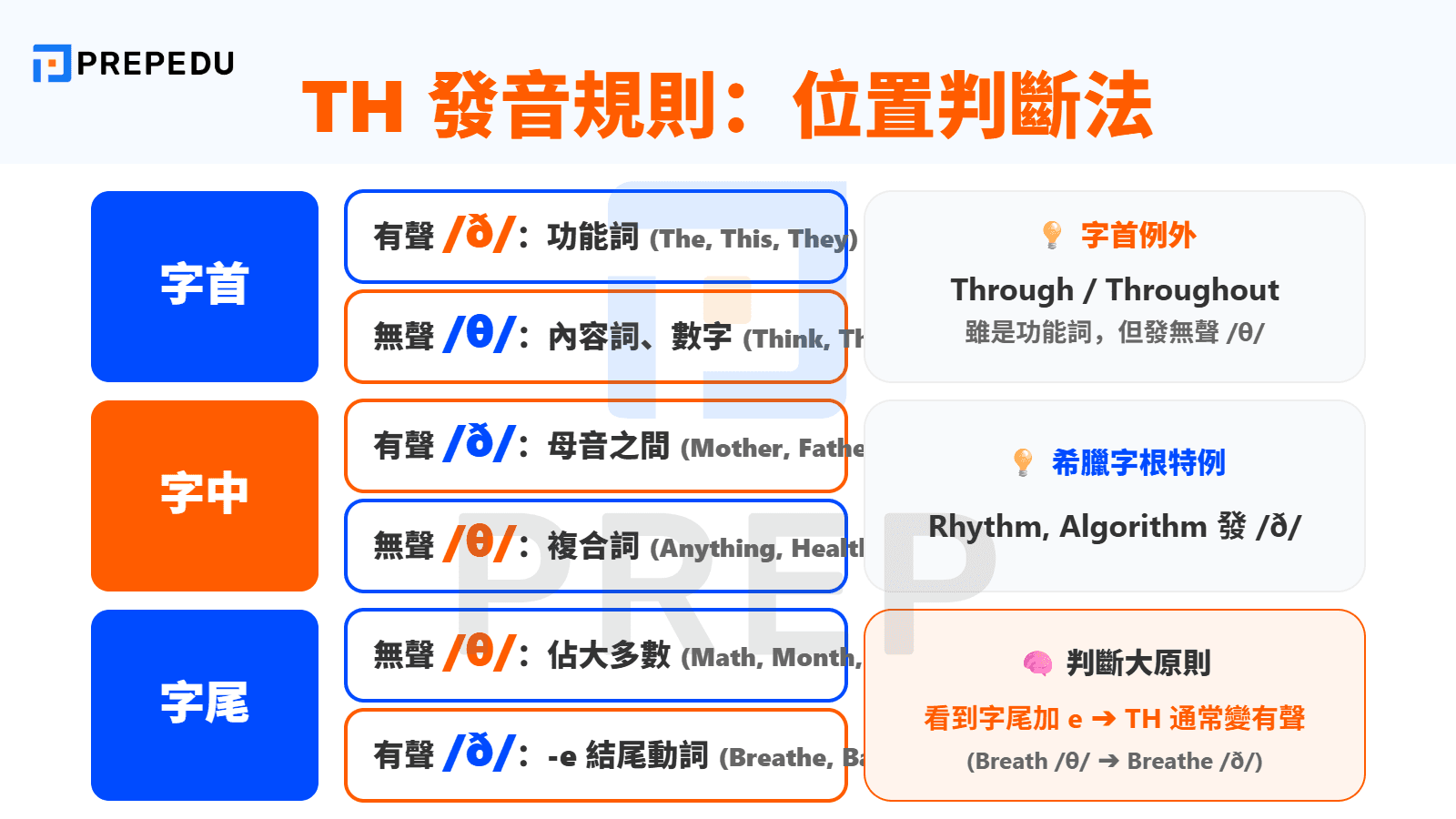 必備 TH 發音規則：根據 TH 在單字中的位置判斷