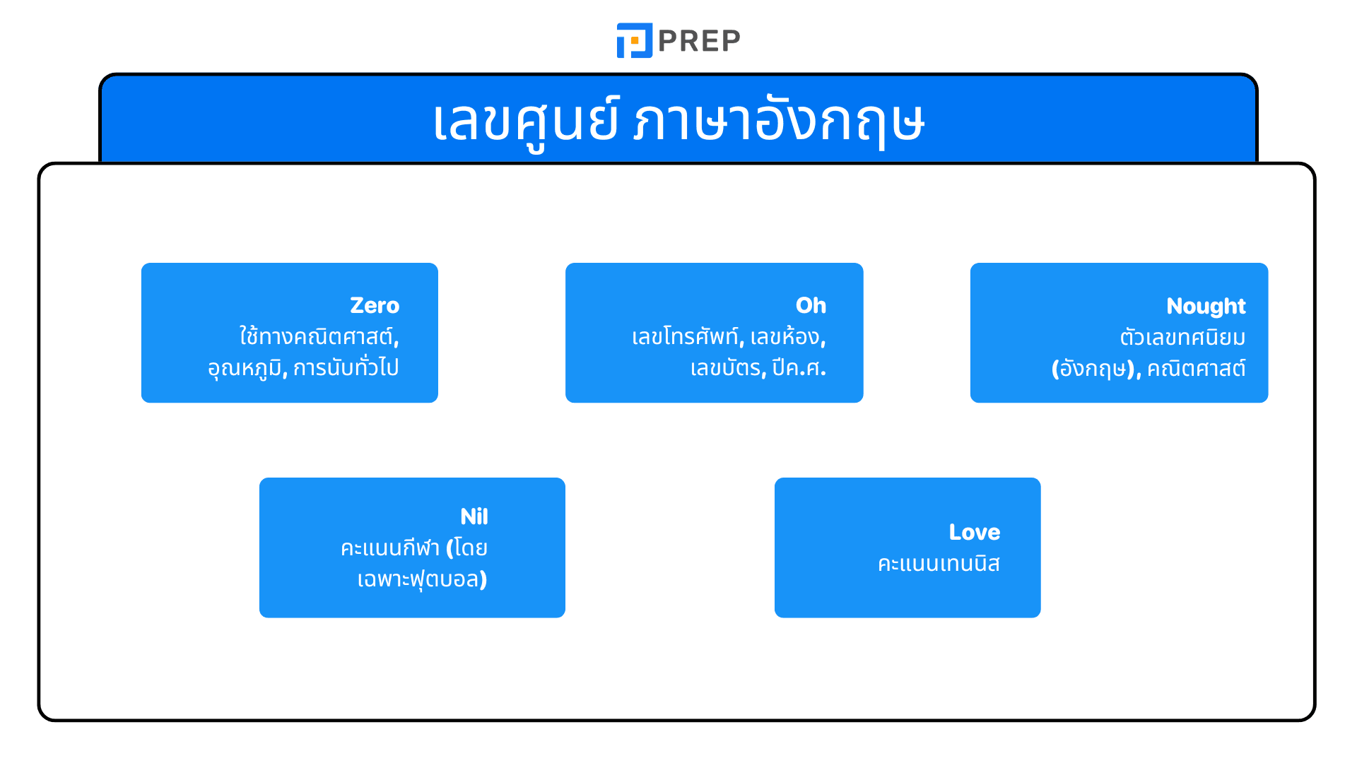 วิธีออกเสียงเลขศูนย์ ภาษาอังกฤษ ใช้แบบไหนในแต่ละสถานการณ์