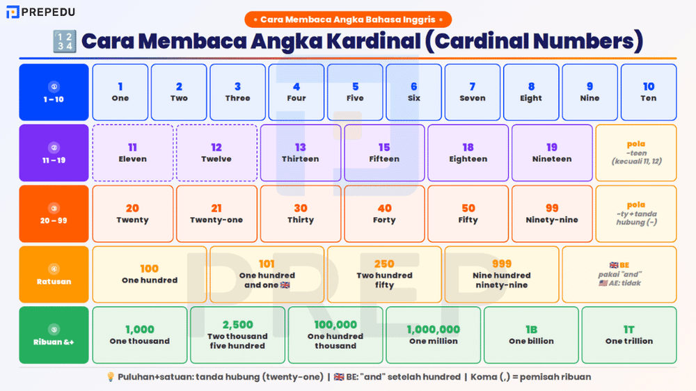 Cara Membaca Angka Kardinal dalam Bahasa Inggris