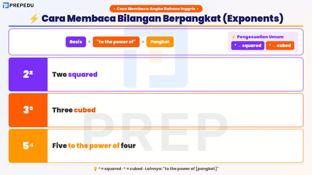 Cara Membaca Bilangan Berpangkat dalam Bahasa Inggris
