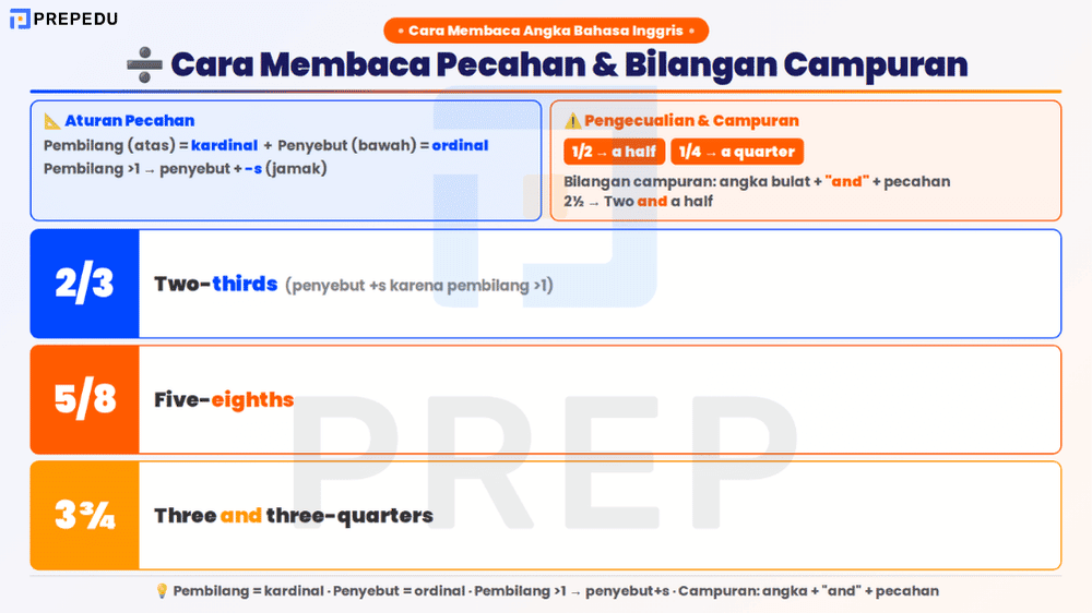 Cara Membaca Pecahan dan Bilangan Campuran dalam Bahasa Inggris