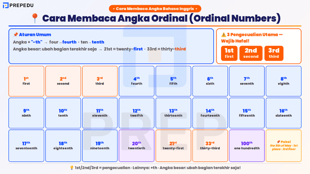 Cara Membaca Angka Ordinal dalam Bahasa Inggris