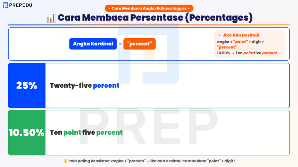 Cara Membaca Persentase dalam Bahasa Inggris