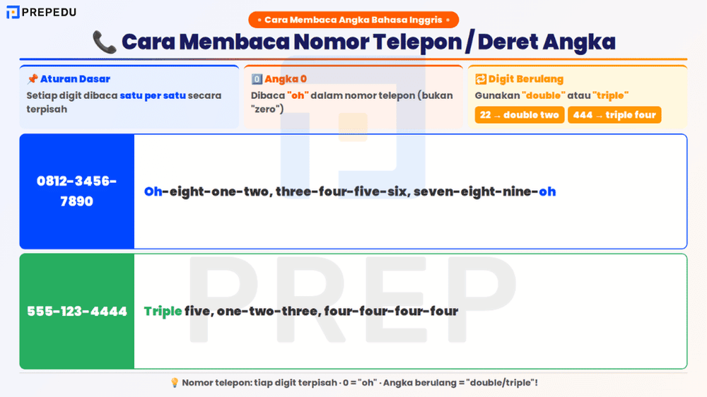 Cara Membaca Nomor Telepon and Deret Angka dalam Bahasa Inggris