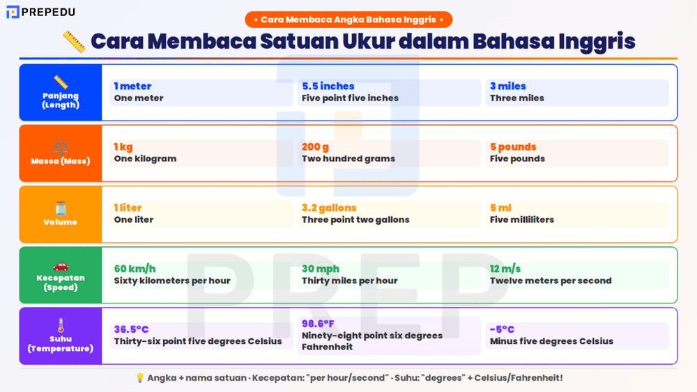 Cara Membaca Satuan Ukur dalam Bahasa Inggris