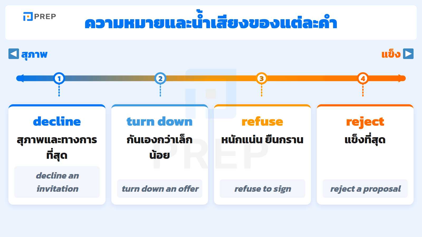 Decline, turn down, refuse และ reject ต่างกันอย่างไร