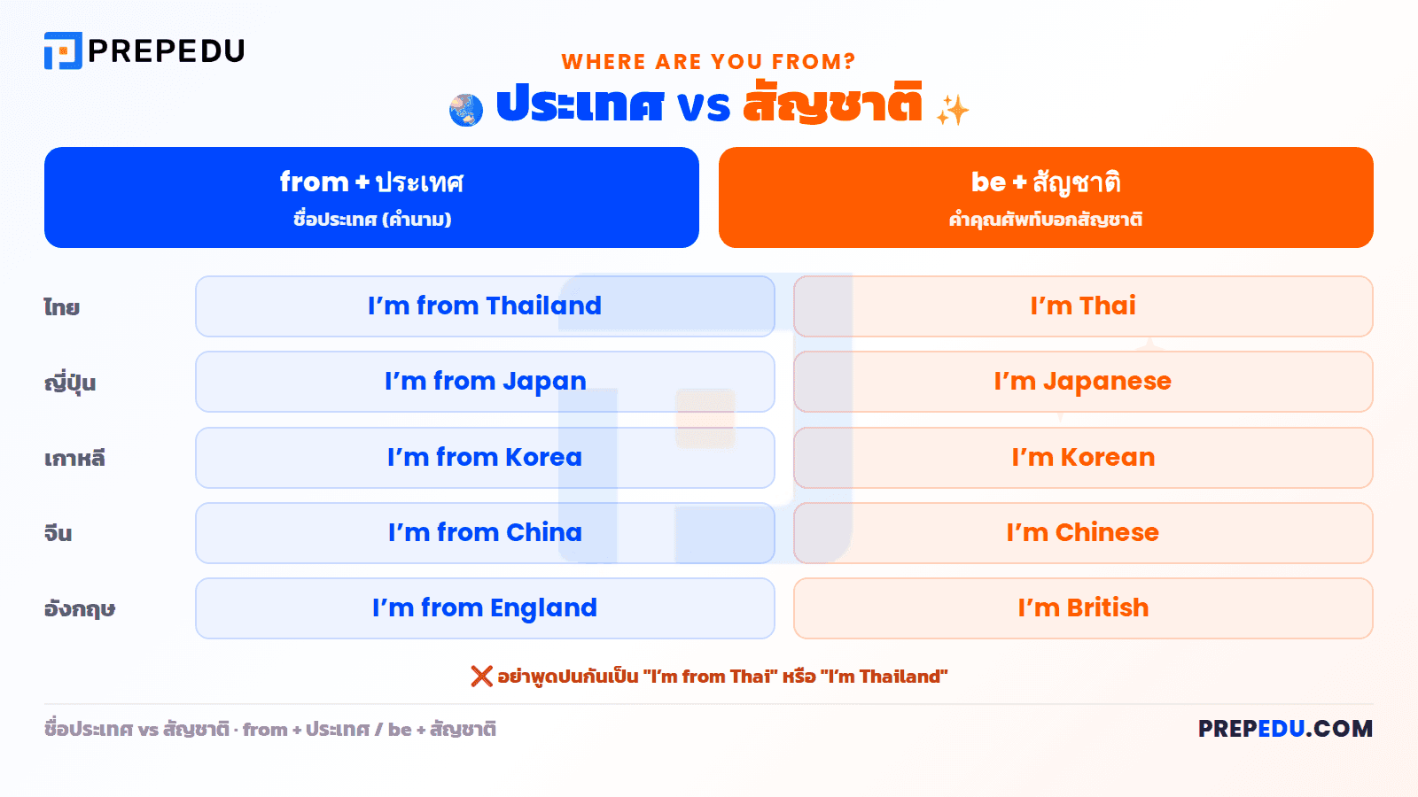 ชื่อประเทศ vs สัญชาติ I'm from Thailand I'm Thai