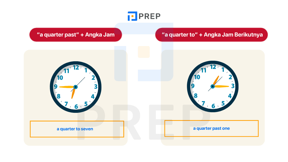 Cara Menyatakan Jam Tepat 15 Menit