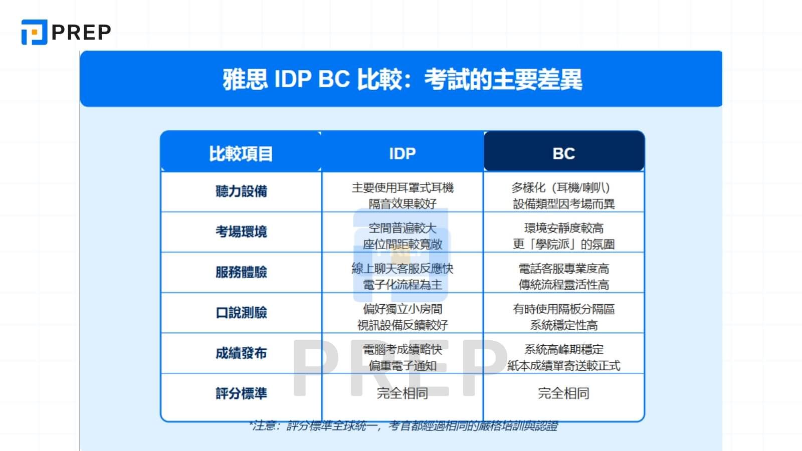 雅思 IDP BC 比較:考試的主要差異