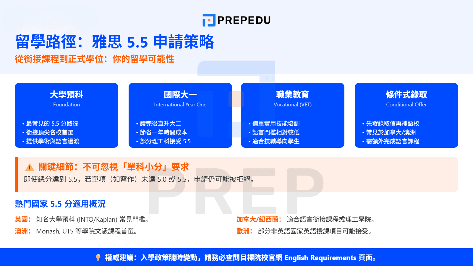 雅思 5.5 的大學申請可能性與策略