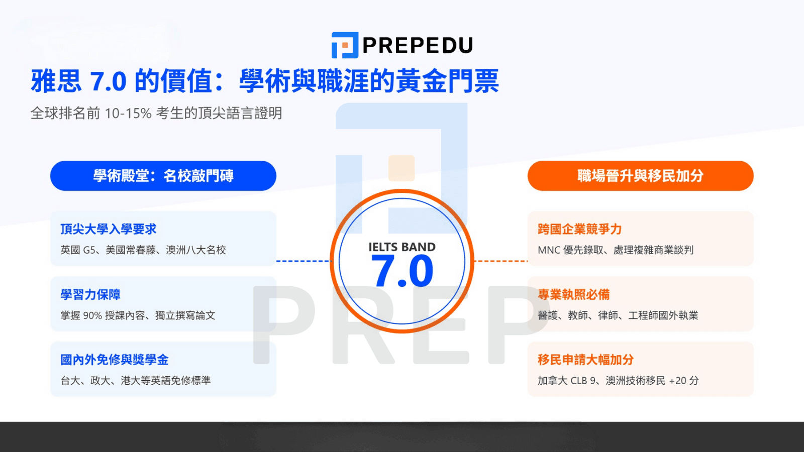 雅思 7.0 的價值