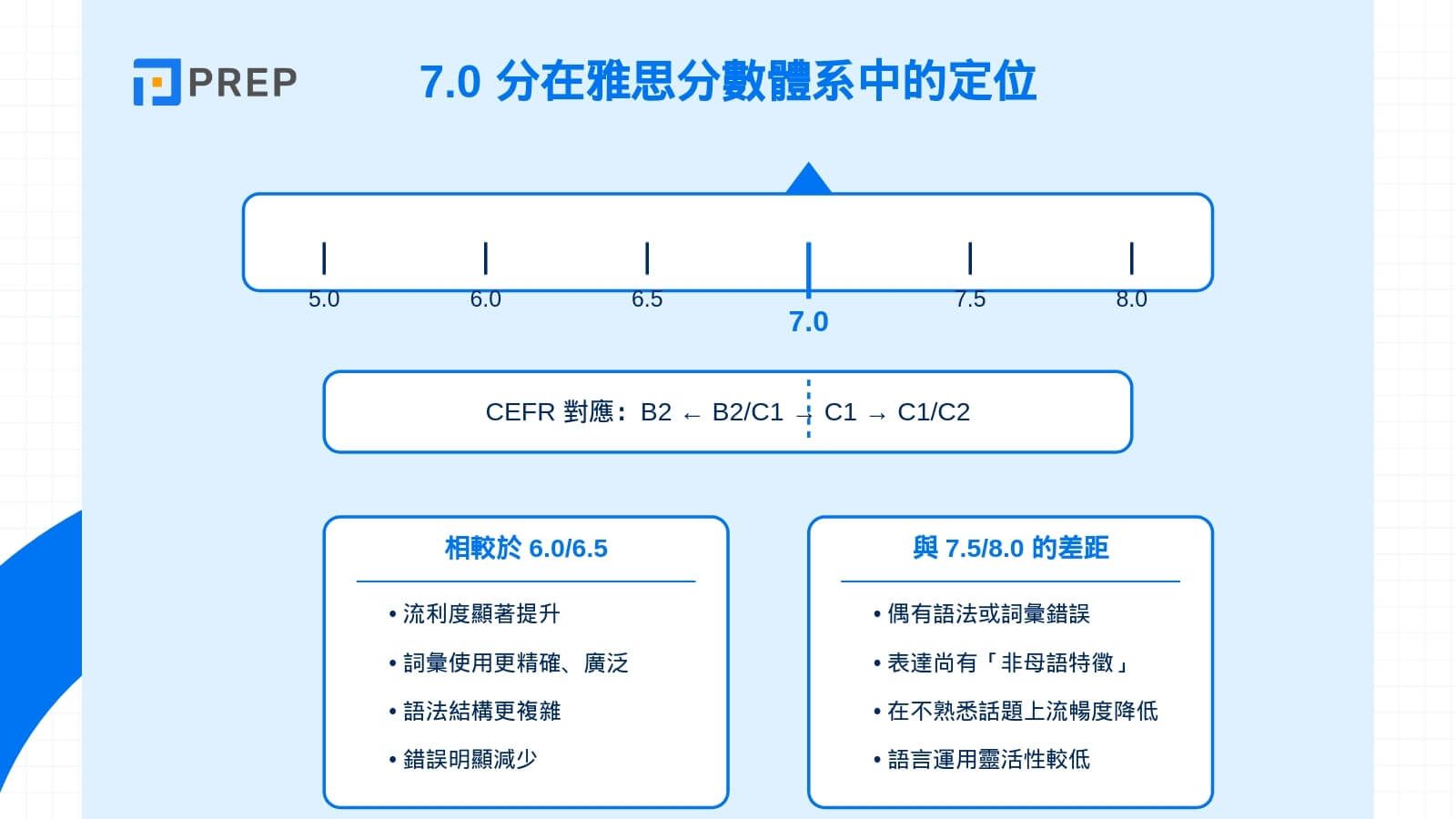IELTS 7.0 在 CEFR 歐洲語言能力分級架構中的對應等級
