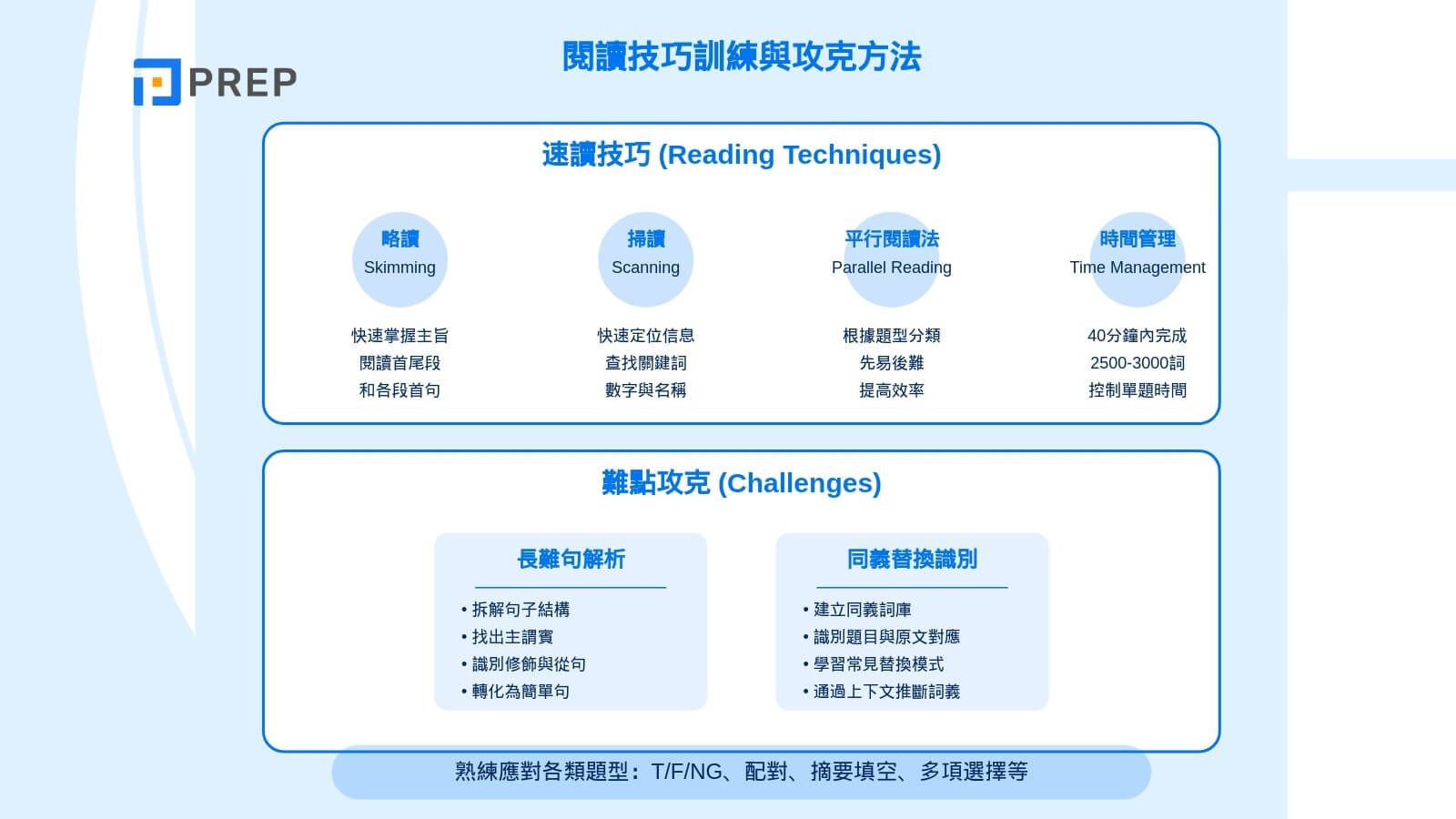 利用 Skimming 和 Scanning 技巧攻克 IELTS 閱讀 7.0