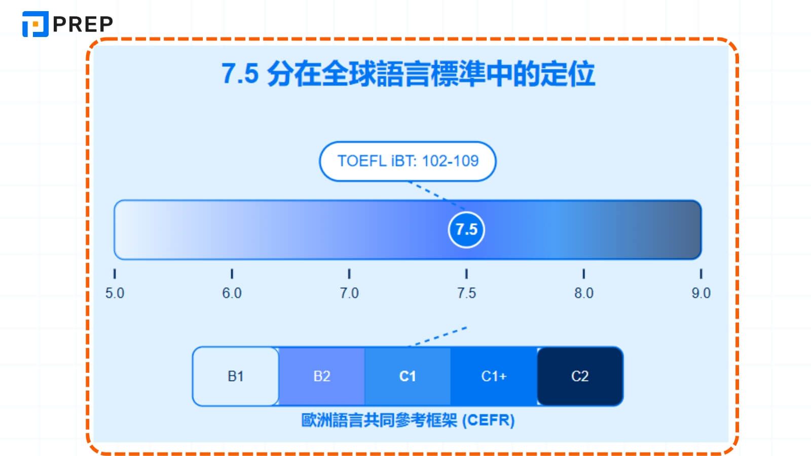 7.5 分在全球語言標準中的定位