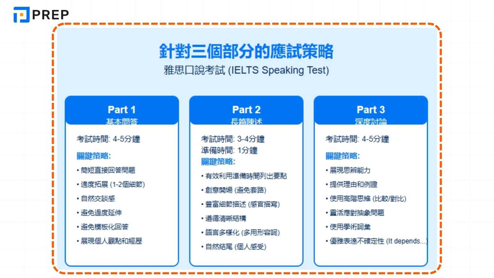 針對三個部分的應試策略