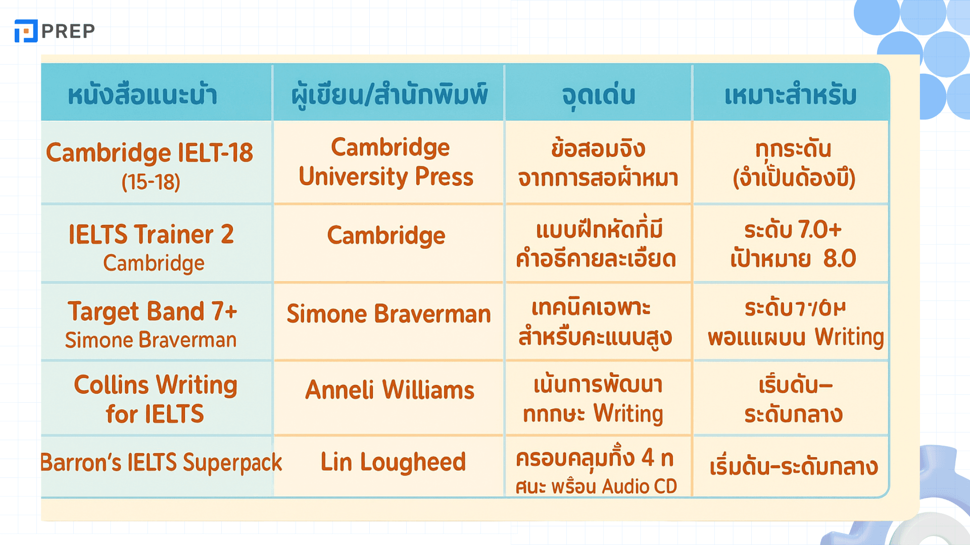 เตรียมสอบ IELTS 8.0 แผนการเรียนและเคล็ดลับเพื่อได้คะแนนสูง