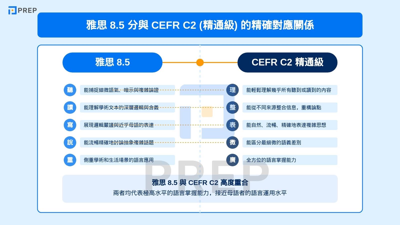 雅思 8.5 分與 CEFR C2的精確對應關係
