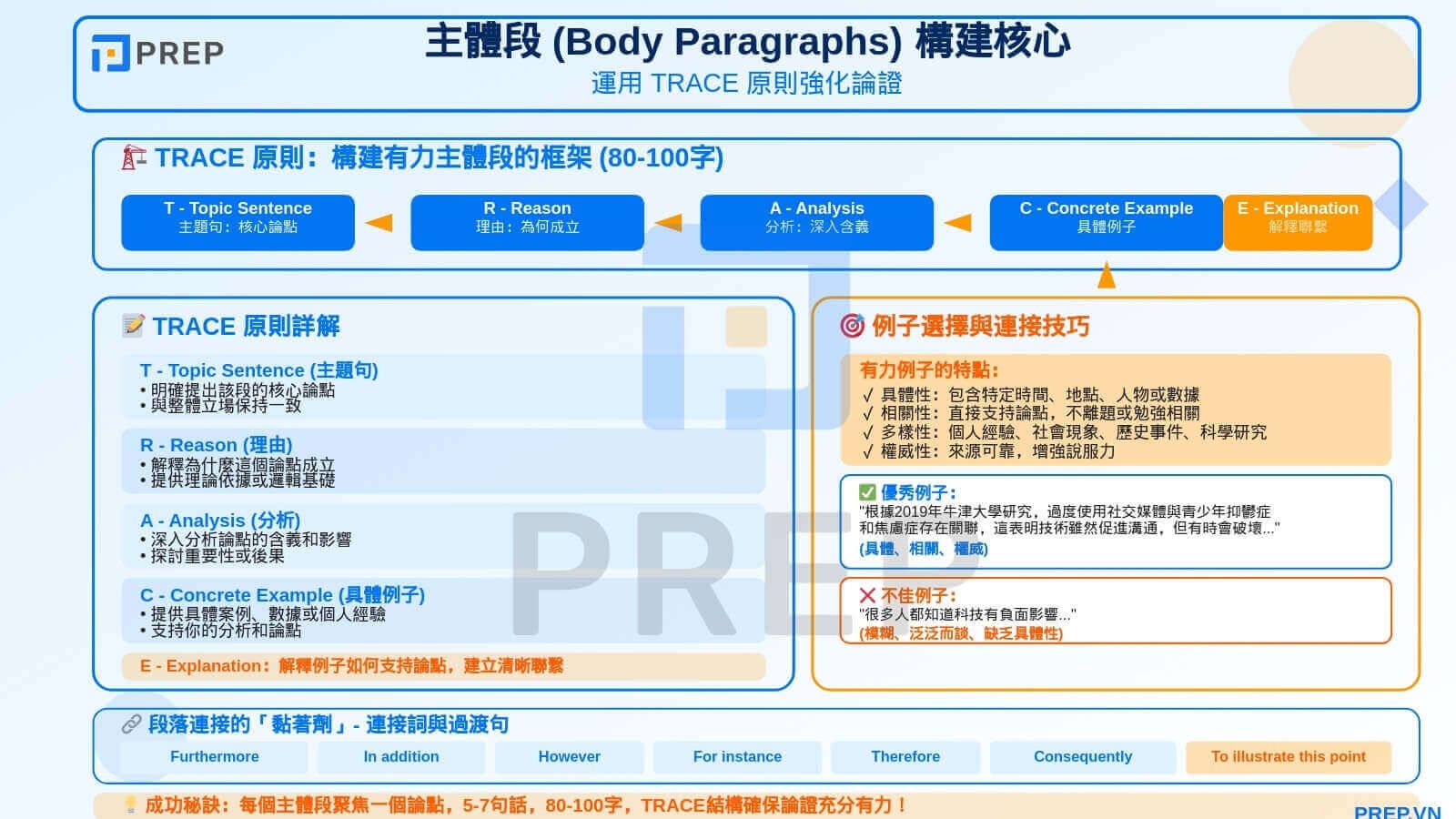 主體段 (Body Paragraphs) 構建核心