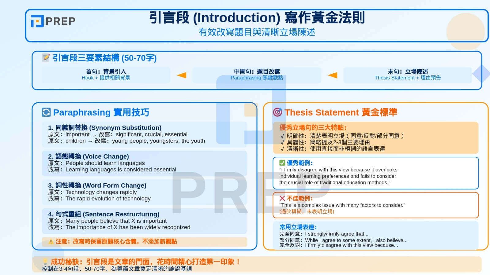 引言段 (Introduction) 寫作黃金法則