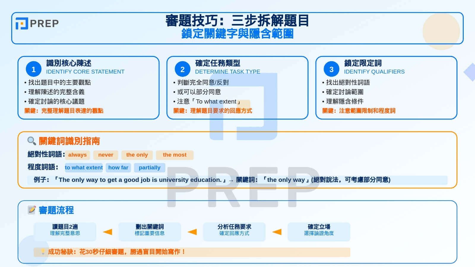 審題技巧:三步拆解題目、鎖定關鍵字與隱含範圍