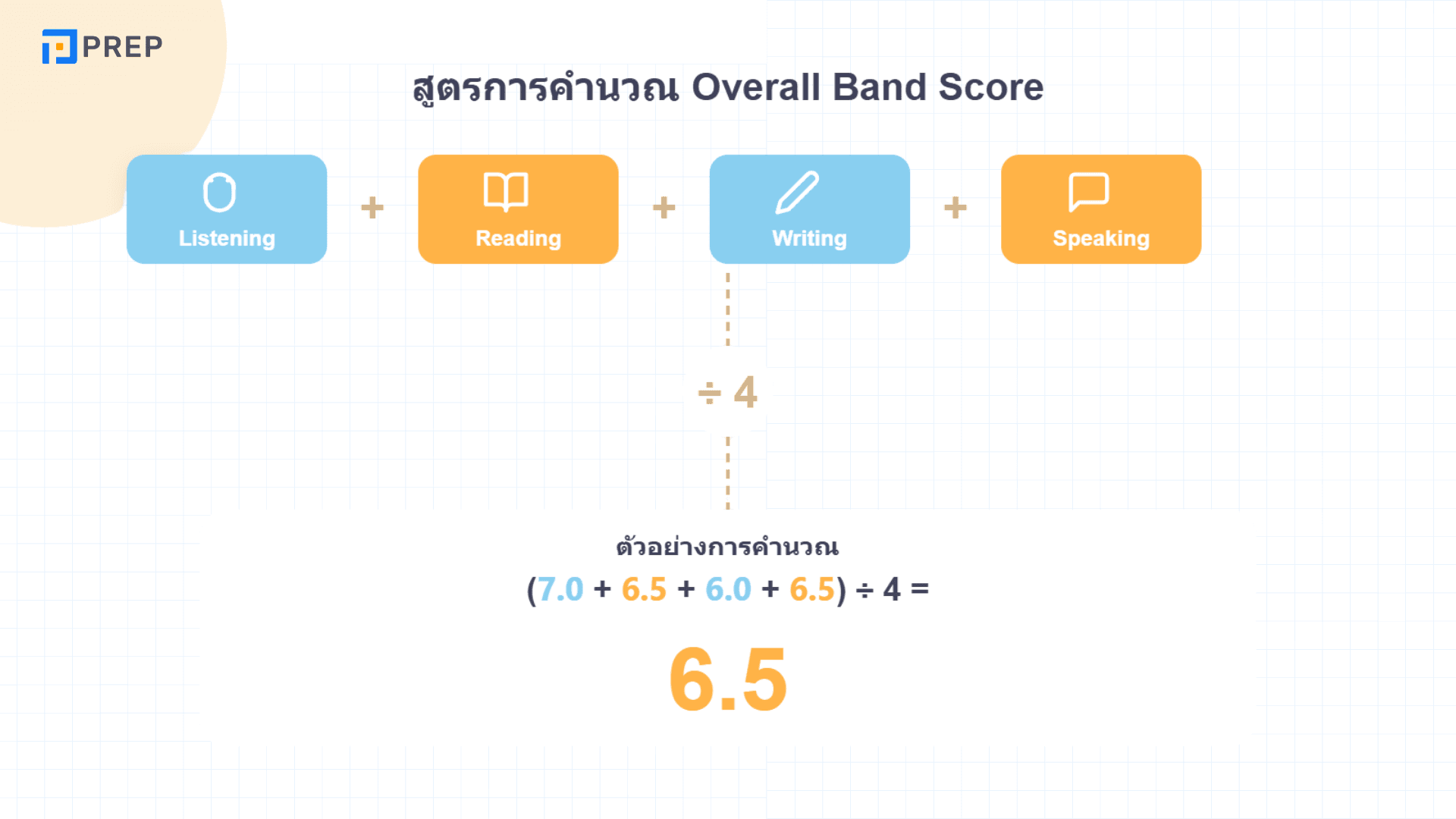 วิธีคำนวณคะแนน IELTS ที่คุณต้องรู้!