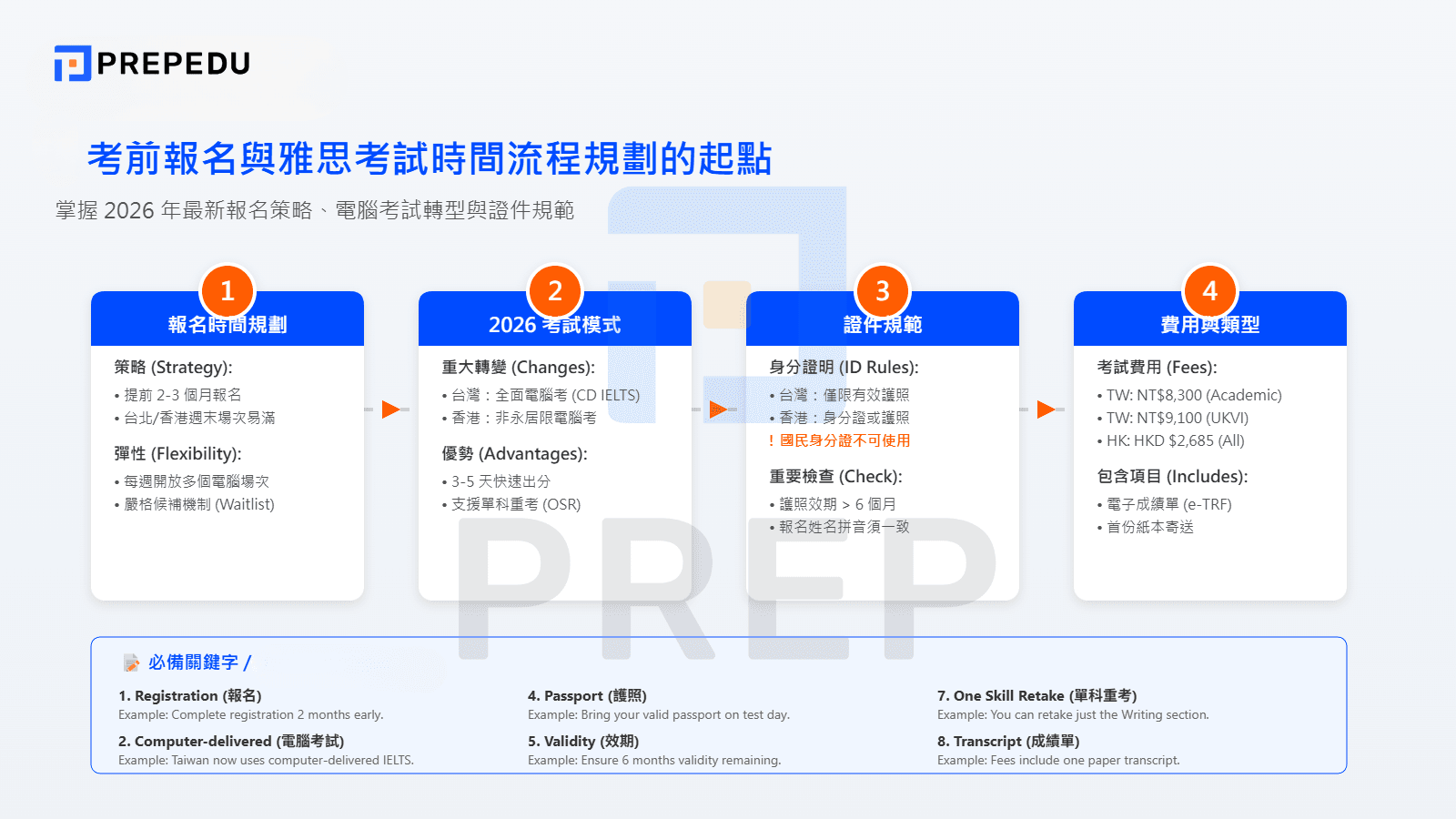 考前報名與雅思考試時間流程規劃的起點