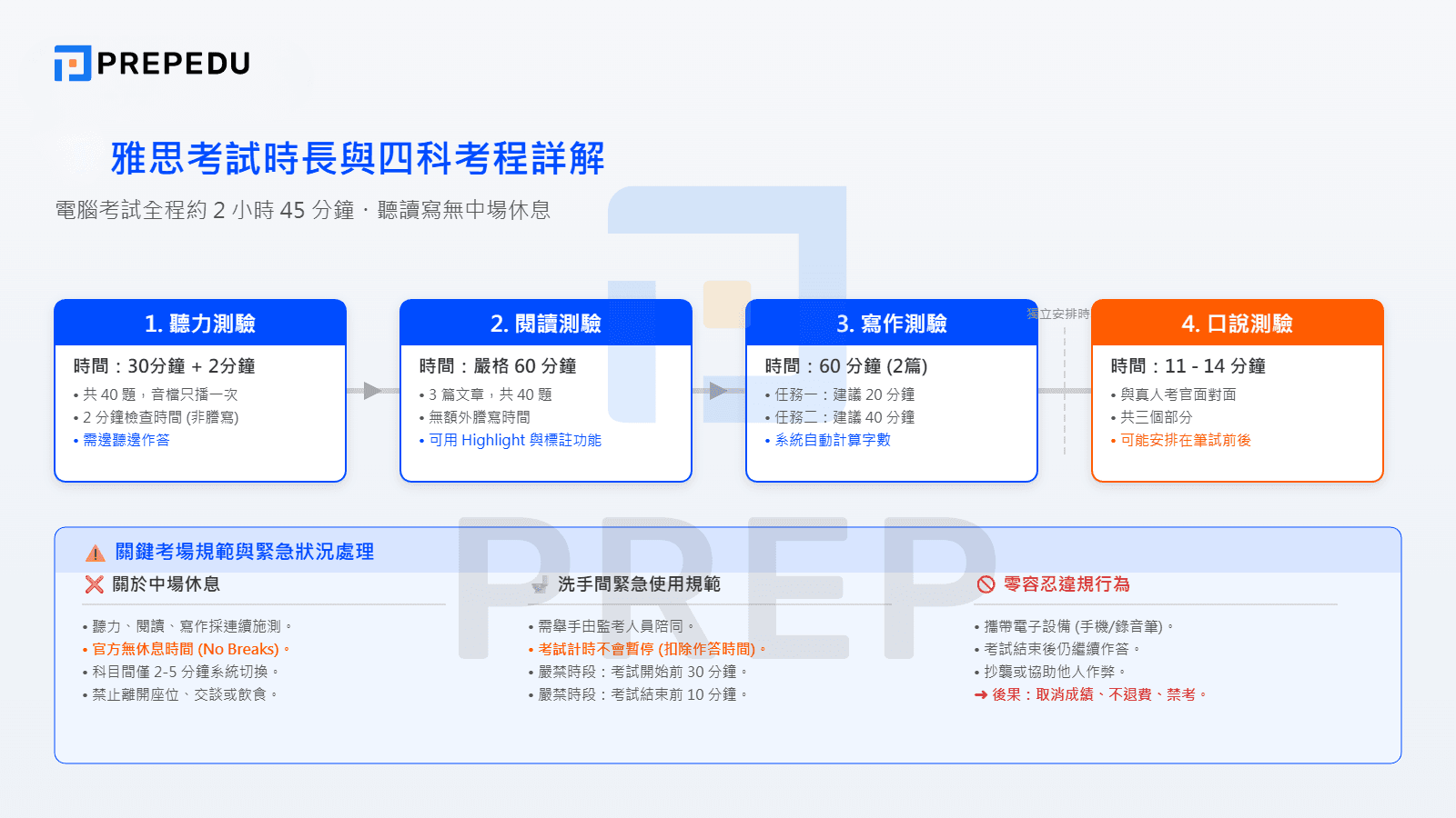 雅思考試時間多長？聽說讀寫四科考程詳解