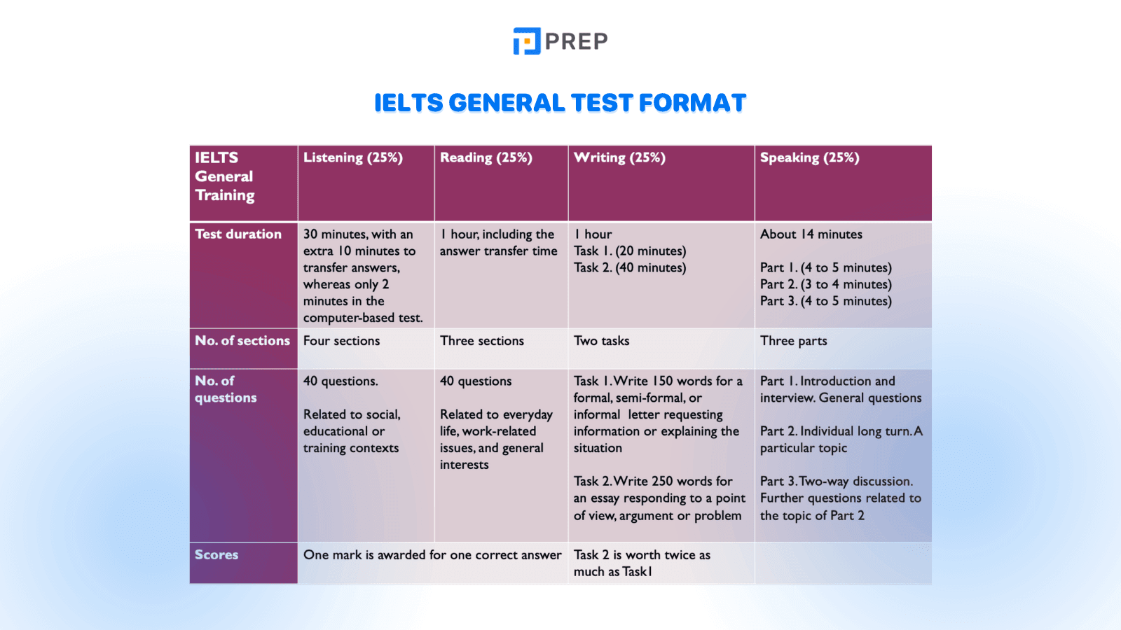 IELTS General Test Format