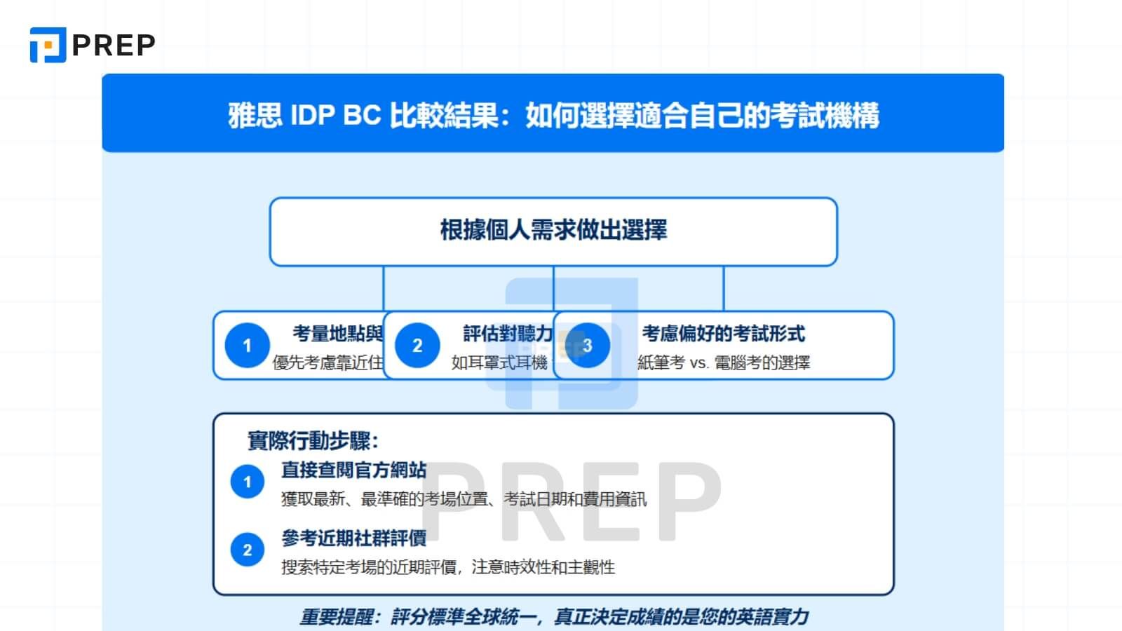 雅思 IDP BC 比較結果