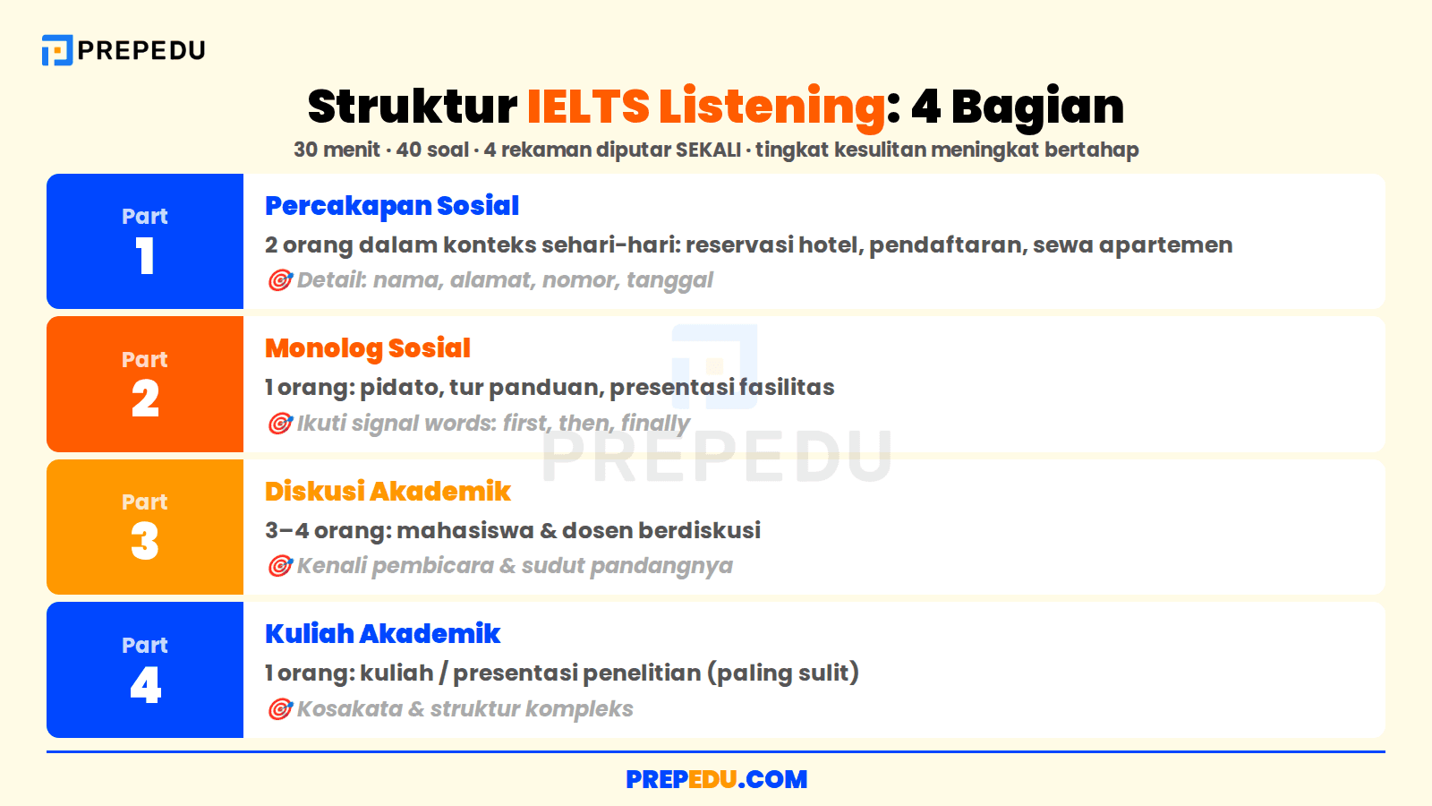 Struktur IELTS Listening dalam empat bagian dengan tingkat kesulitan meningkat