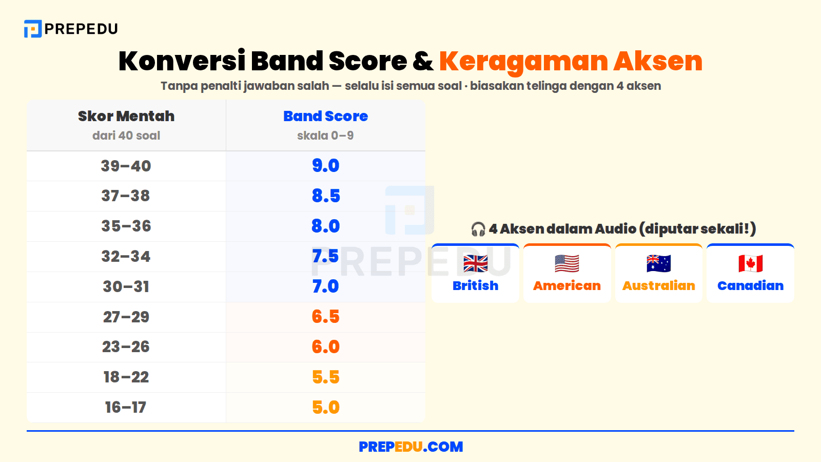 Tabel konversi skor mentah ke band score IELTS Listening tanpa penalti jawaban salah