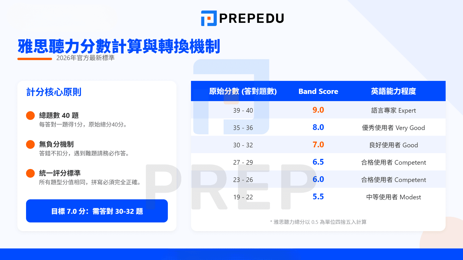 雅思聽力分數計算與轉換機制