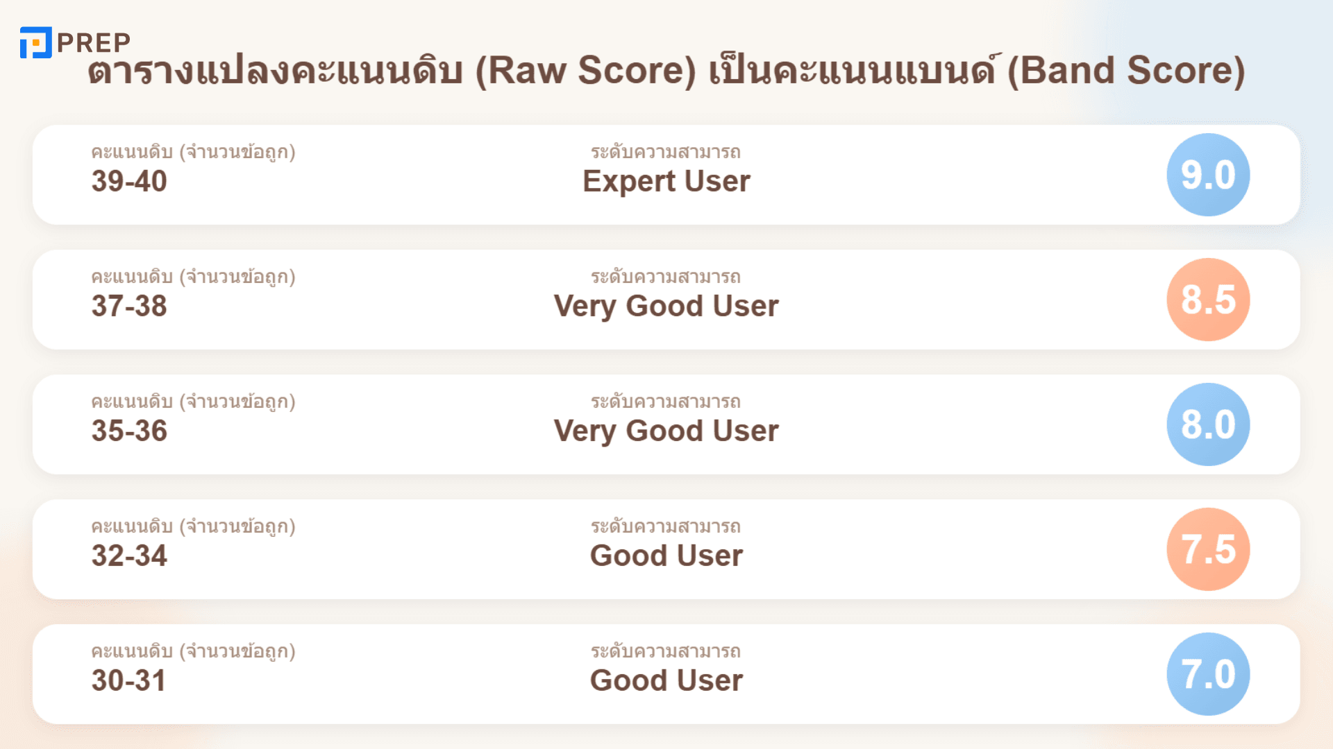 วิธีคำนวณคะแนน IELTS Listening ที่คุณต้องรู้!