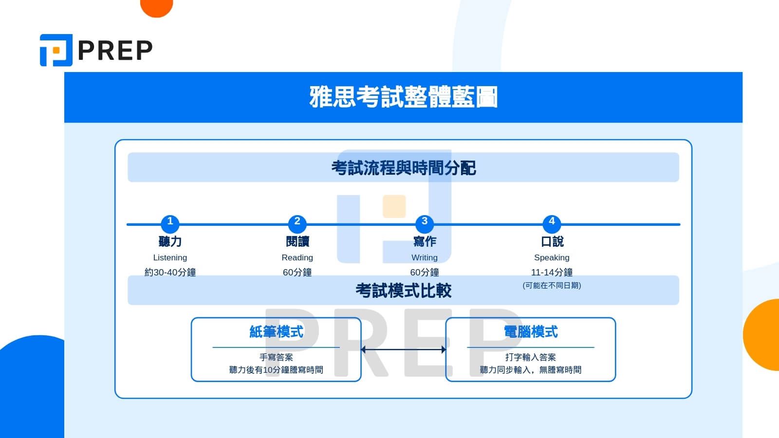 雅思考試整體藍圖