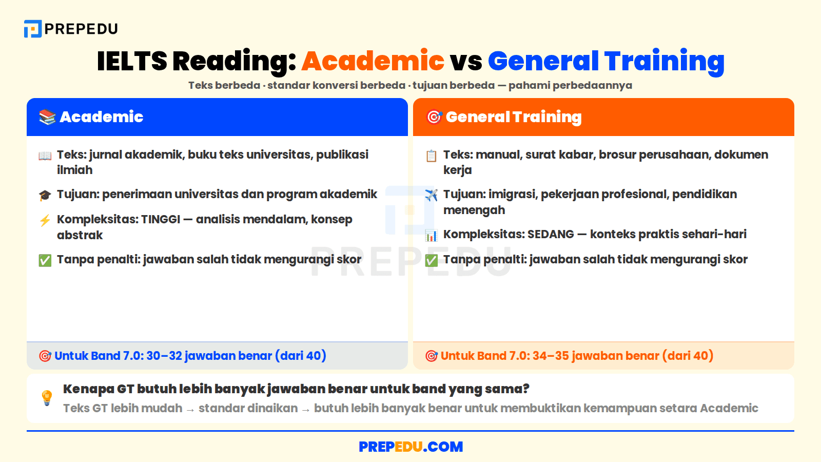 Perbedaan modul Academic dan General Training IELTS Reading