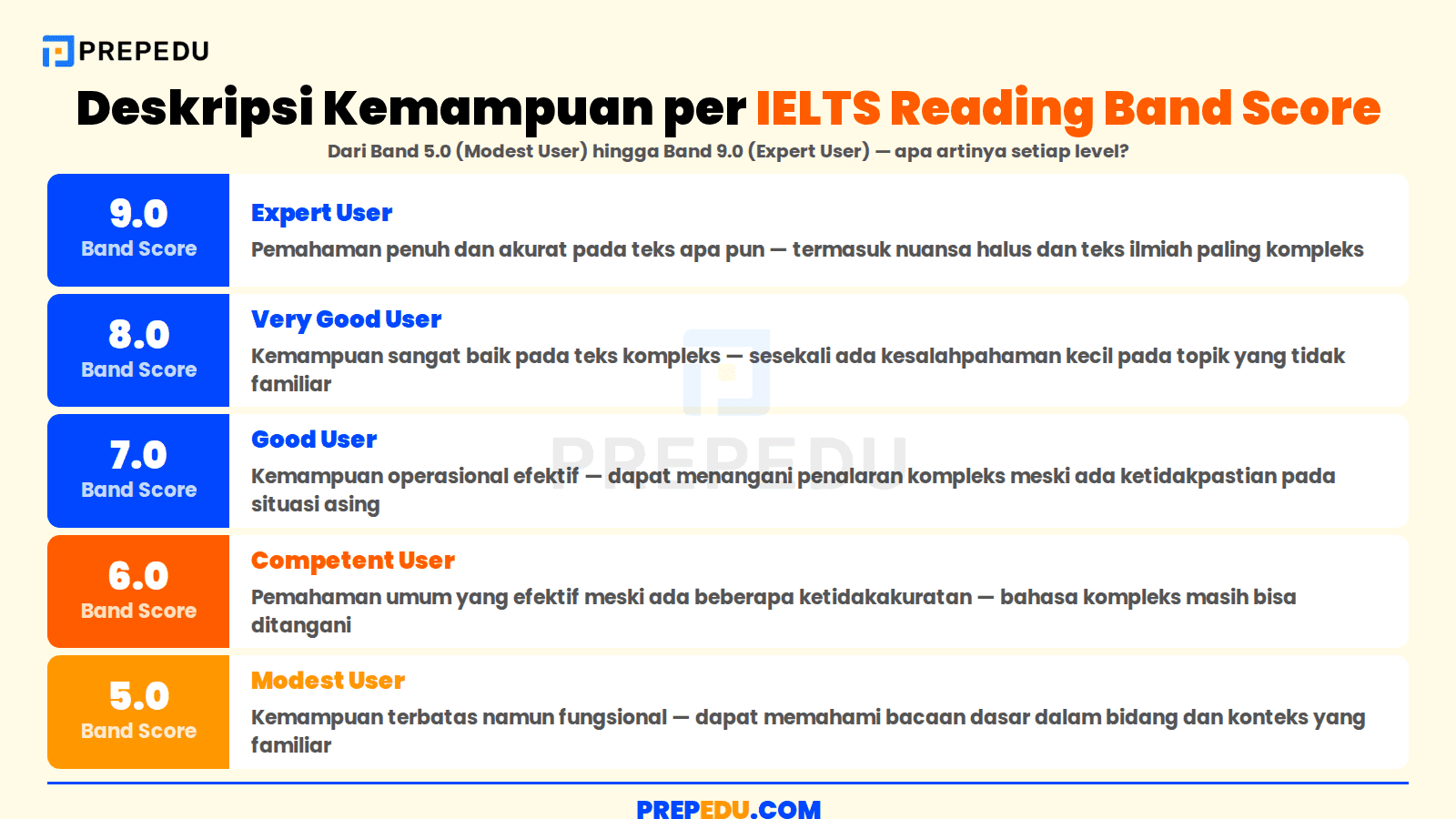 Deskripsi kemampuan per IELTS Reading band score dari 5.0 hingga 9.0
