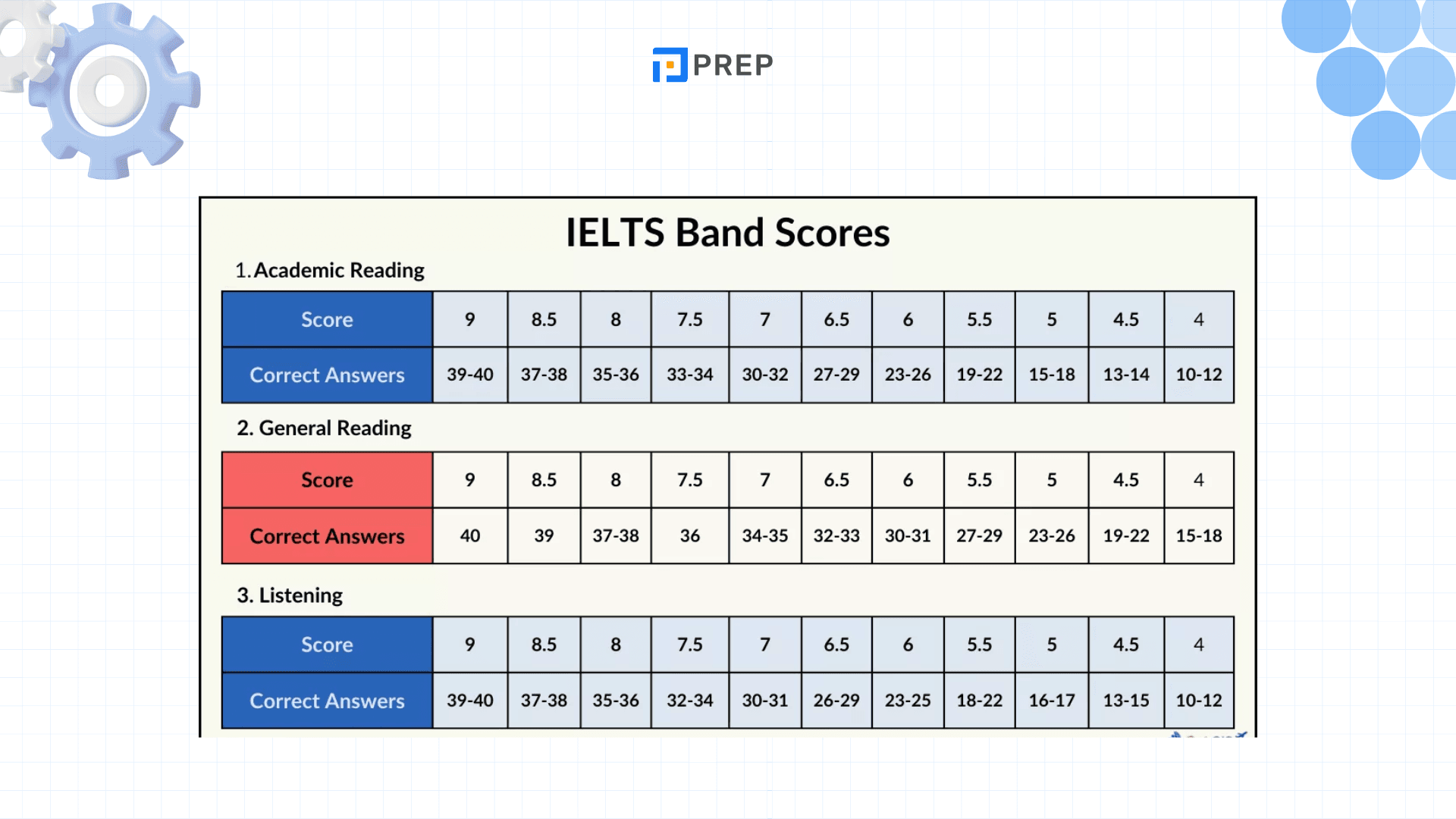 วิธีคำนวณคะแนน IELTS Reading แบบเข้าใจง่าย